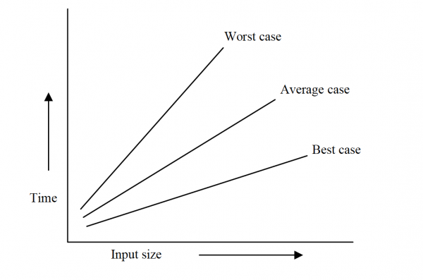 Algoritma Analizinde Worst Case - Best Case- Average Case